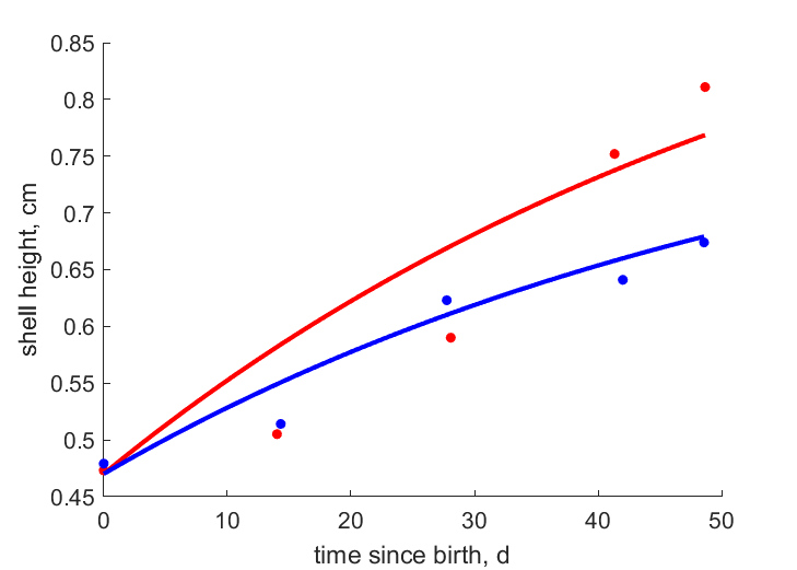 Data for 3, 24 snailes per 500 ml C