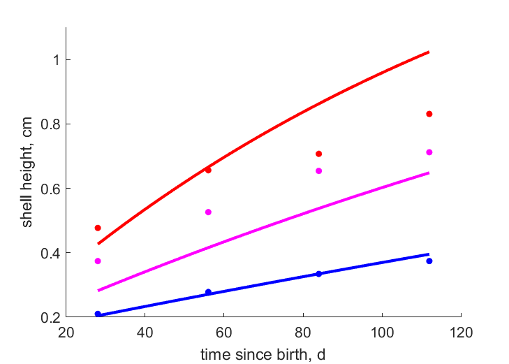 Data for 26, 18, 10 C