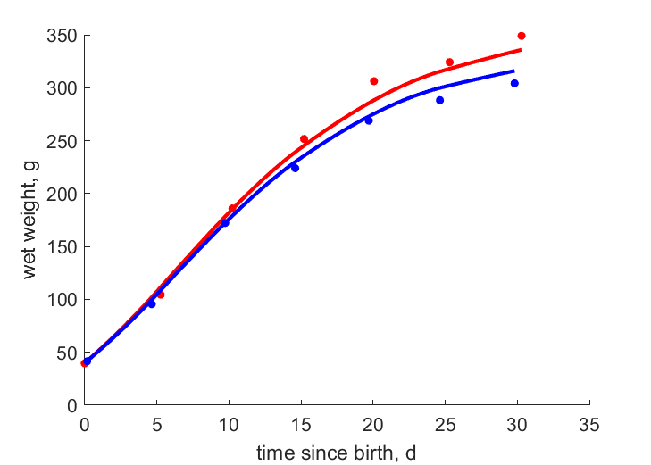 Data for females, males