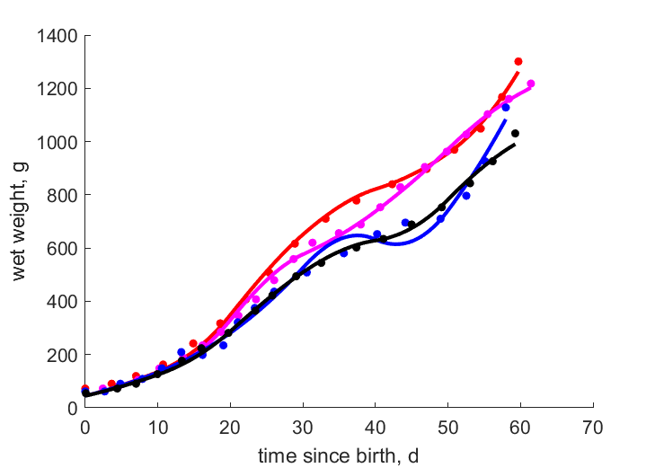 Data for female, female, male, male