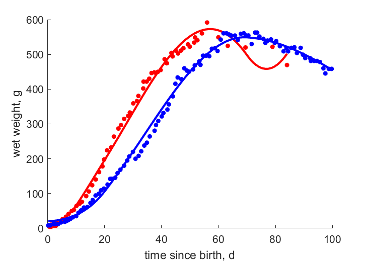 Data for fast, typical development