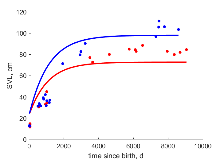 Data for females, males