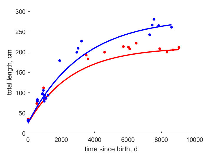 Data for females, males