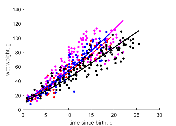 Data for islandica, canutus, rogersi, roselaari