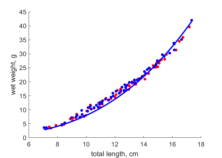 Data for females, males