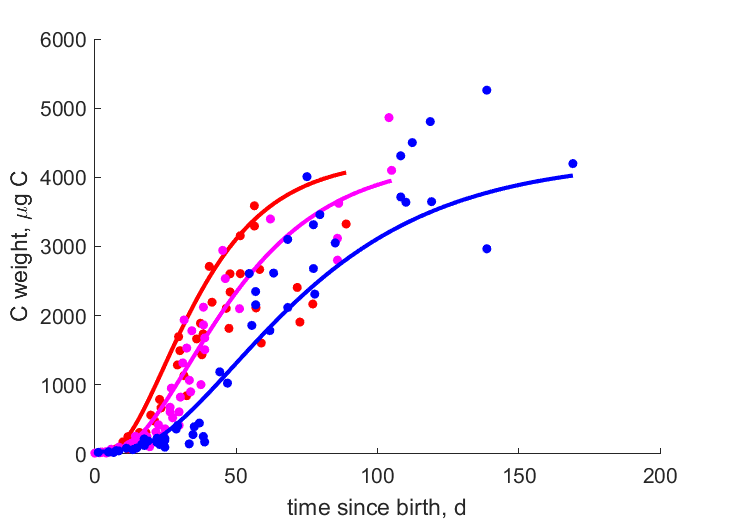 Data for 15, 12, 8 C