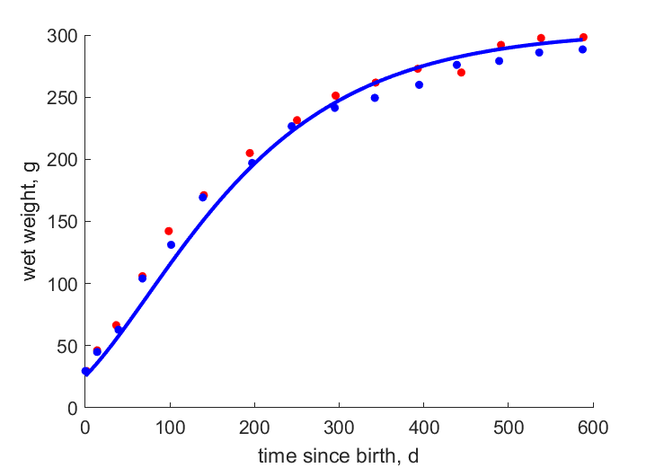 Data for females, males