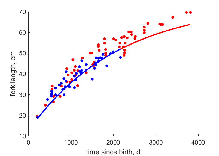 Data for females, males