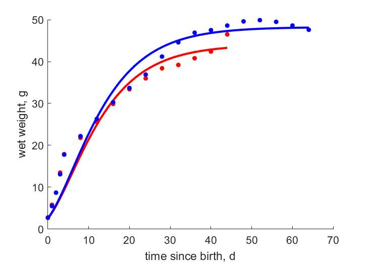 Data for females, males