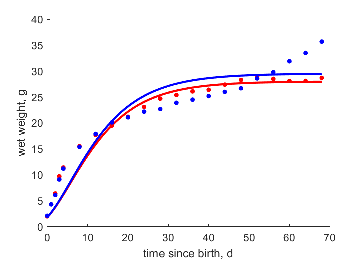 Data for females, males