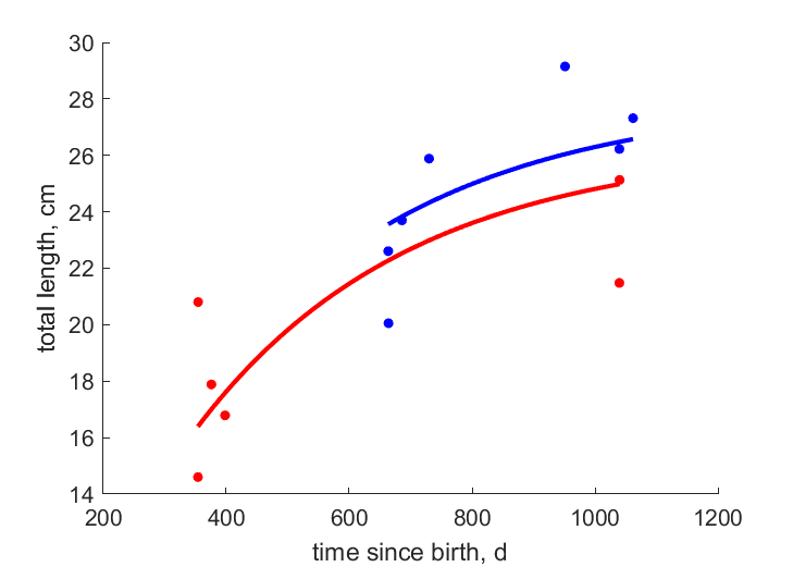 Data for females, males