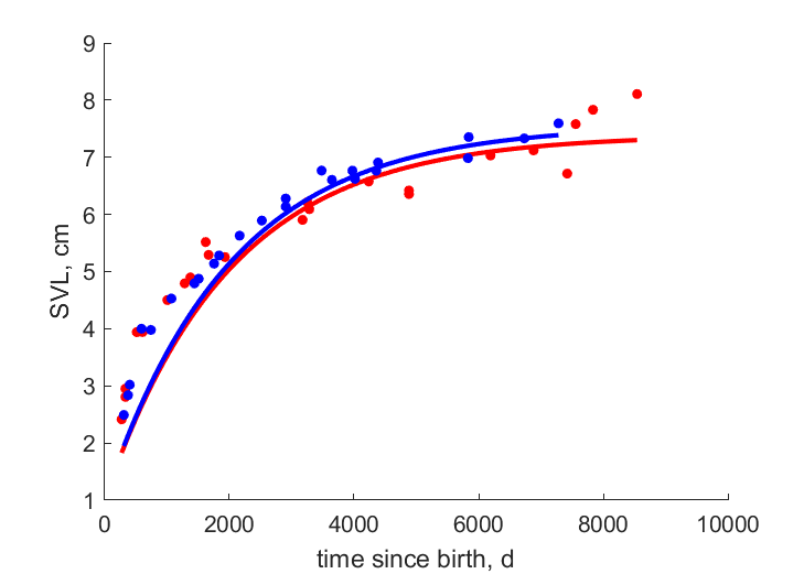 Data for females, males