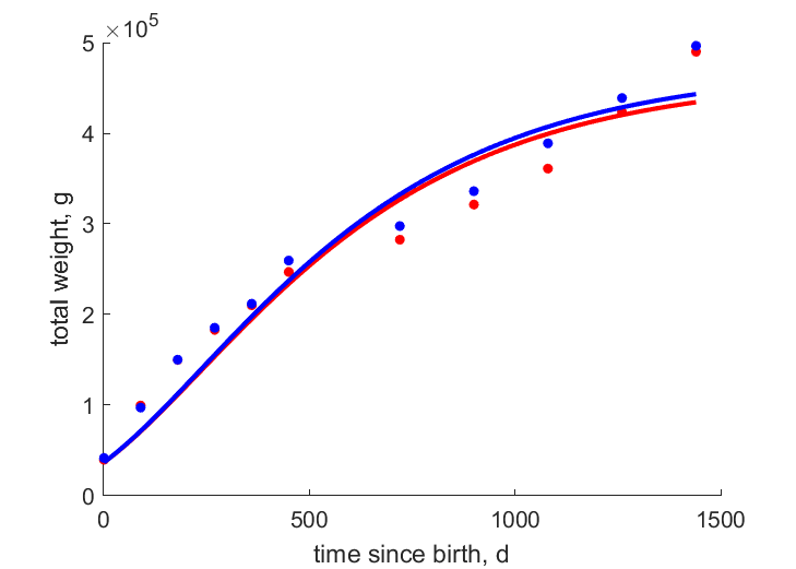 Data for females, males