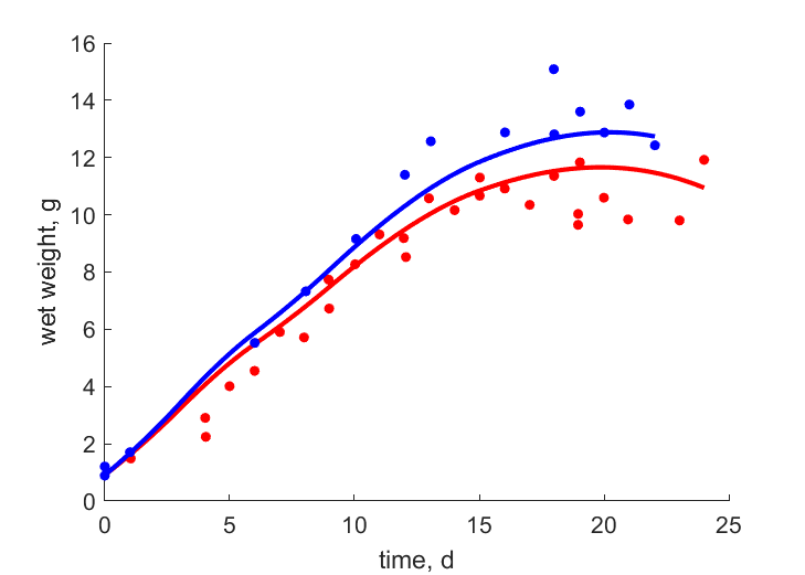 Data for females, males