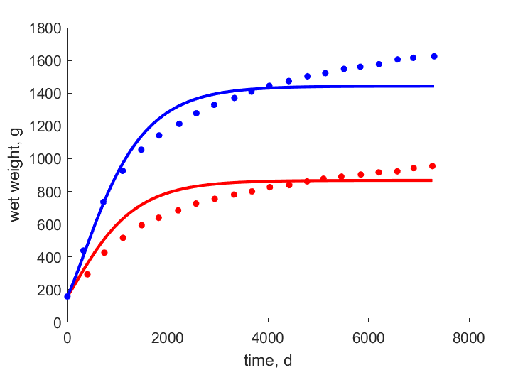 Data for females, males