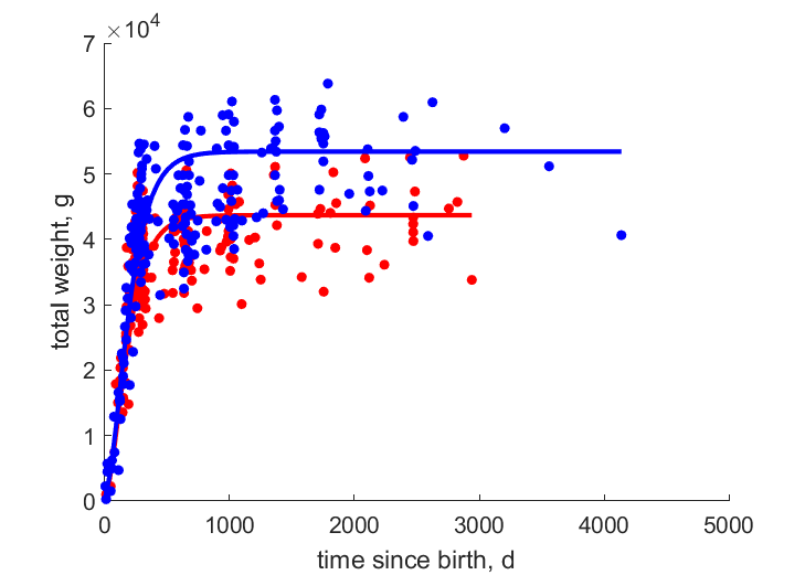 Data for females, males