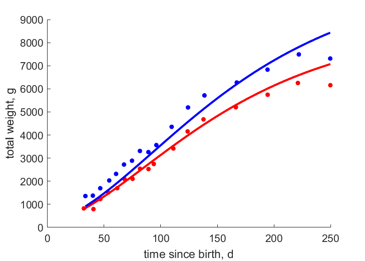 Data for female, male