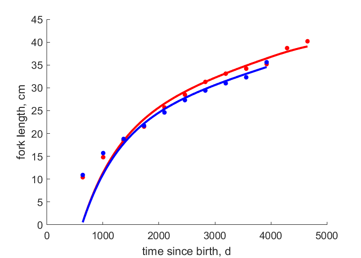 Data for females, males