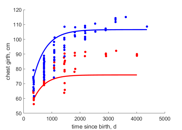 Data for females, males