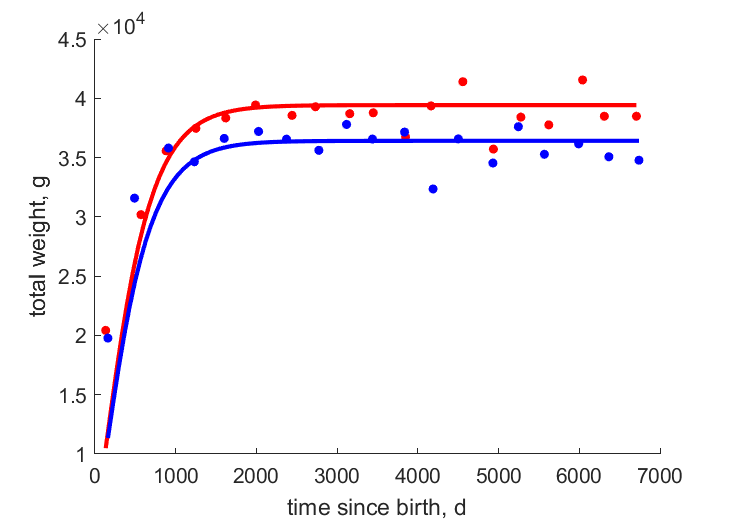 Data for females, males