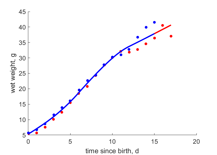 Data for chick 1, 2