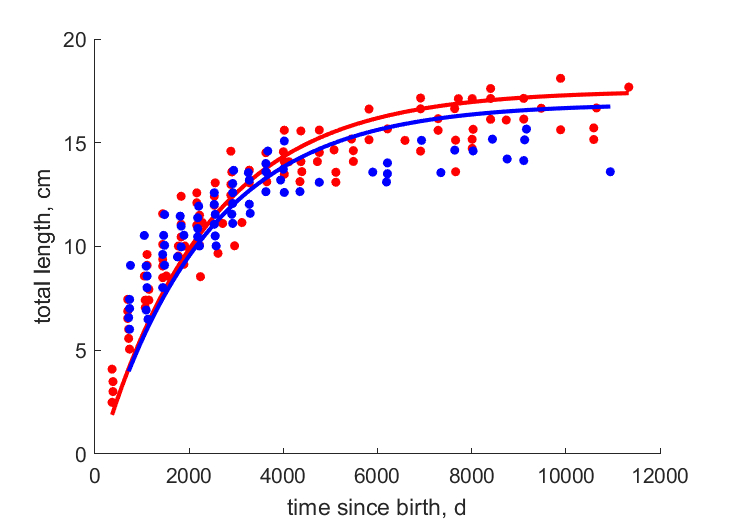 Data for females, males