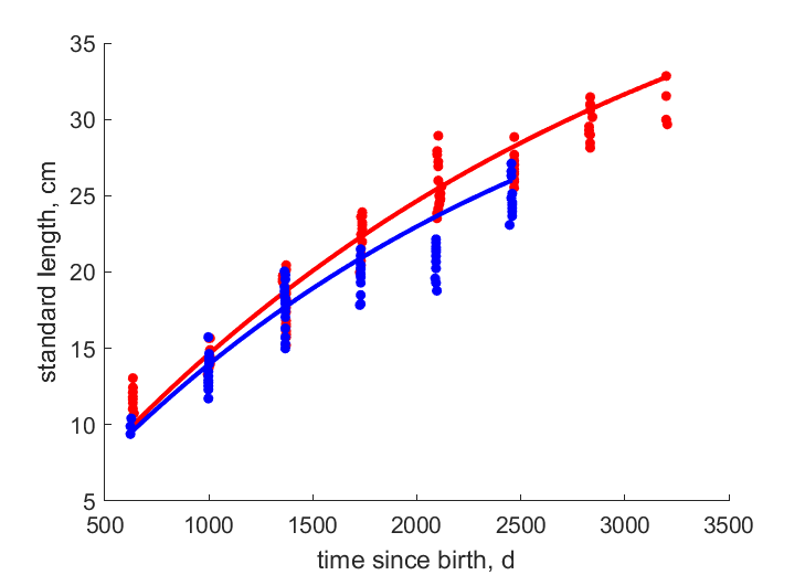 Data from Gruza, Meduvrsje Reservoir