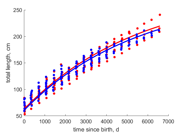 Data for females, males