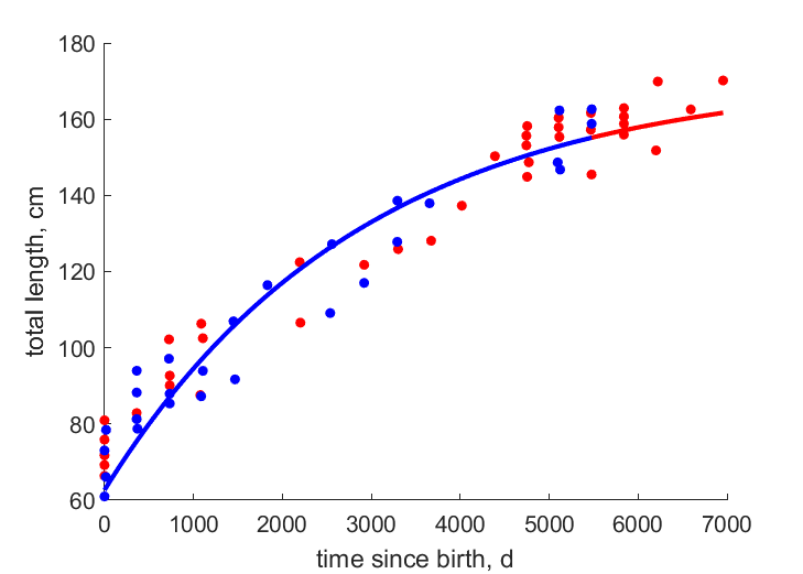 Data for females, males