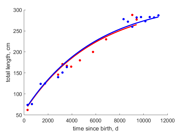 Data for females, males