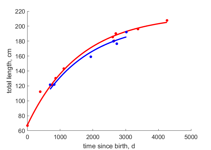 Data for females, males