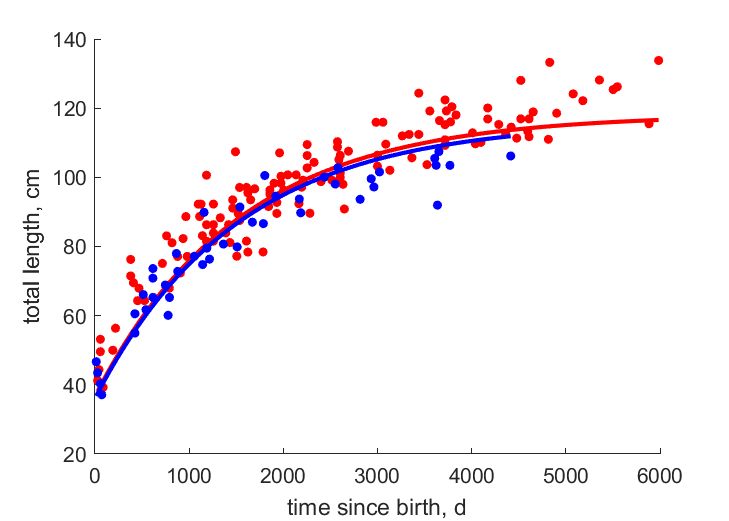 Data for females, males