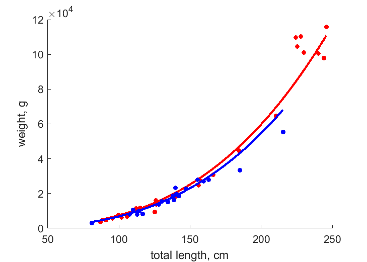 Data for females, males