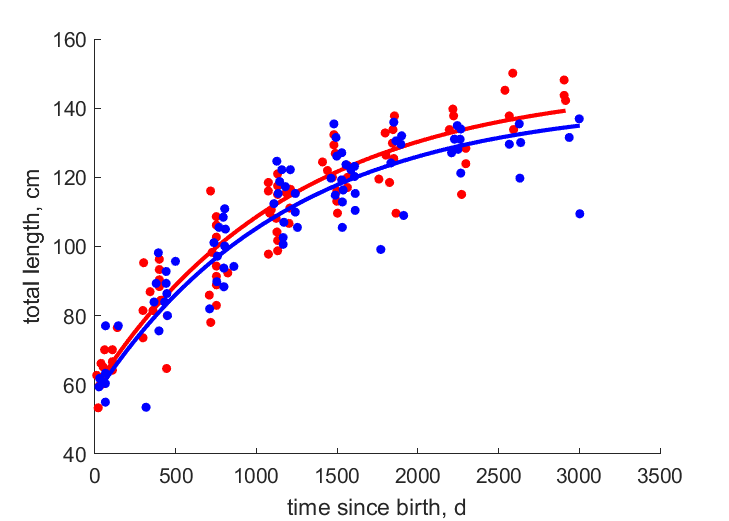 Data for females, males