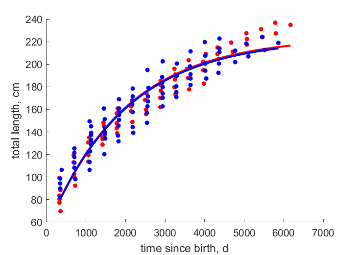 Data for females, males