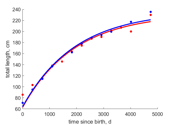 Data for females, males