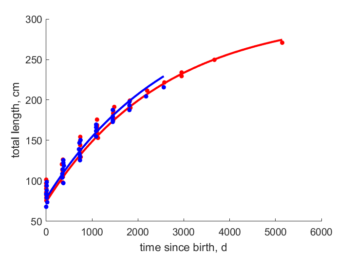 Data for females, males