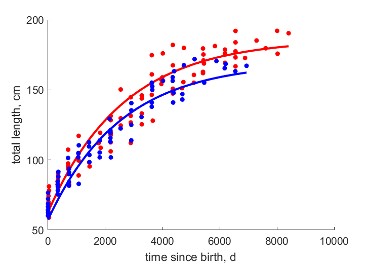 Data for females, males