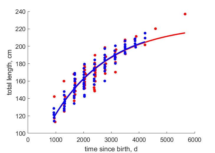 Data for females, males