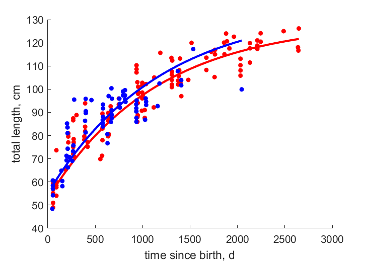 Data for females, males