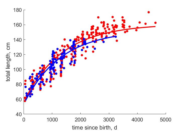 Data for females, males