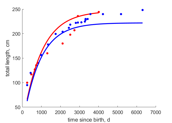 Data for females, males