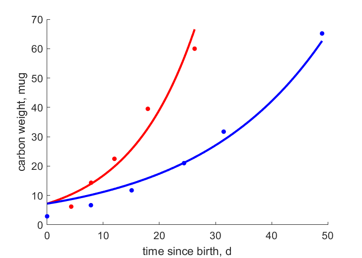 Data for 18, 12 C