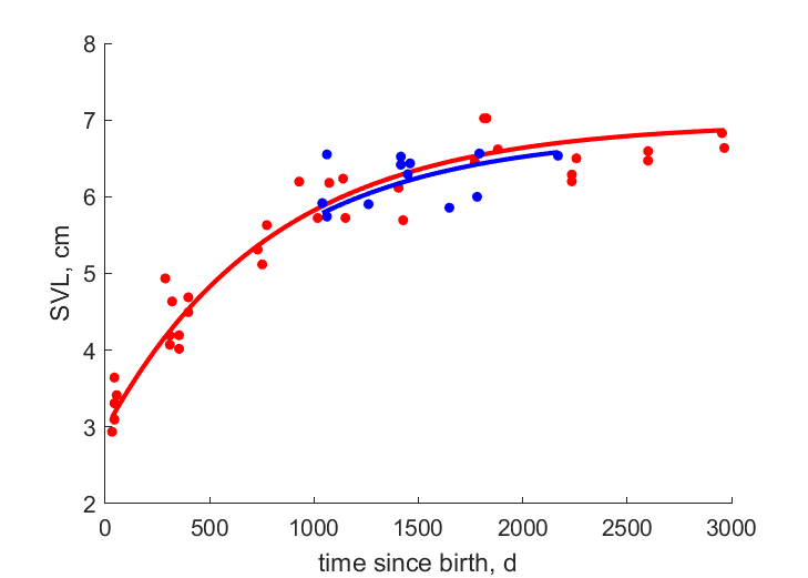 Data for females, males at warm site