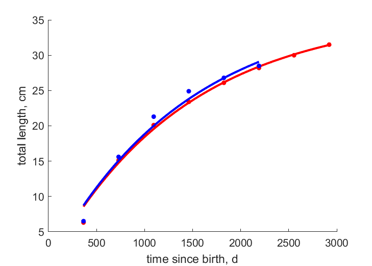 Data for females, males