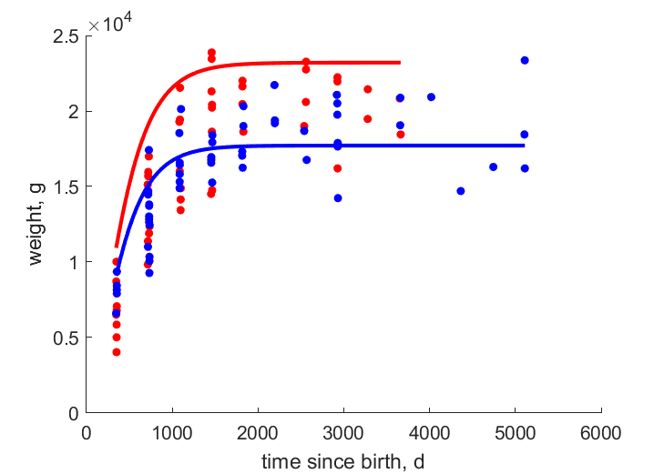 Data for females, males