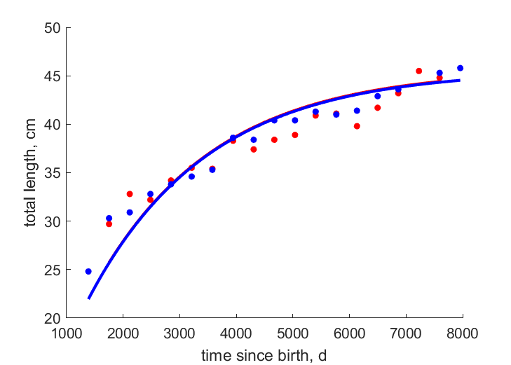 Data for females, males