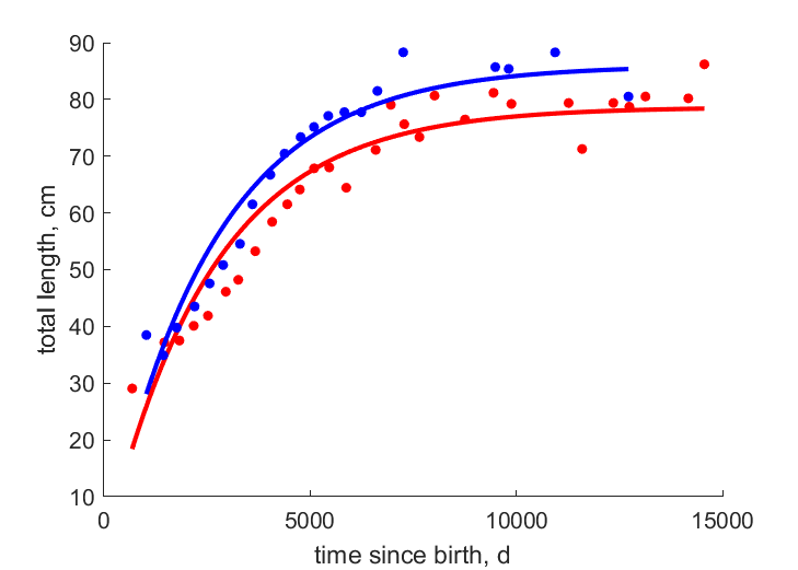 Data for females, males