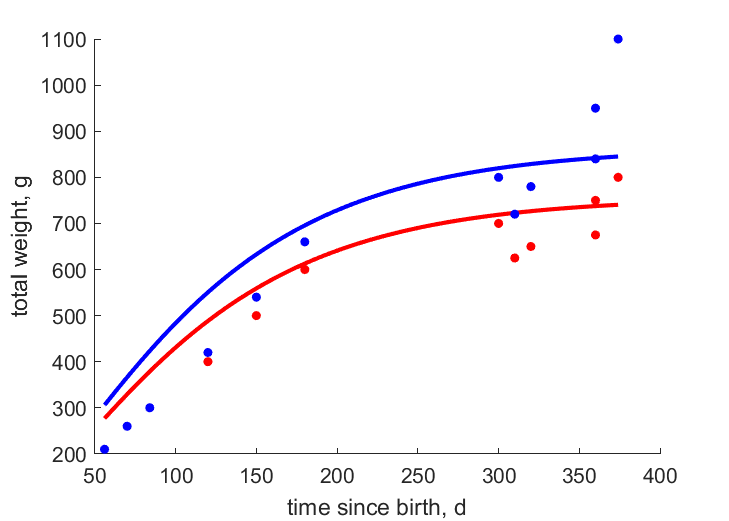 Data for females, males