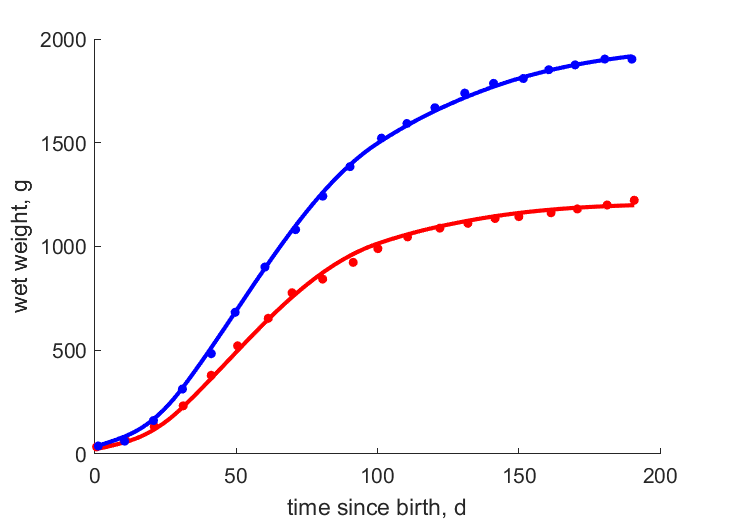 Data for females, males